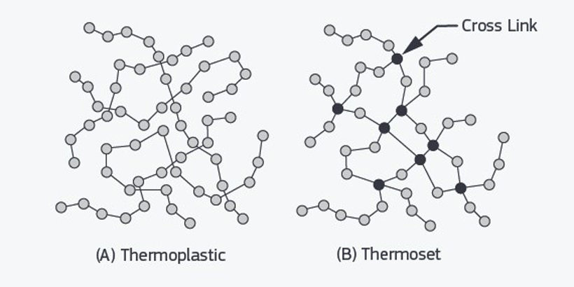 Thermosets VS Thermoplastics, What is the Difference